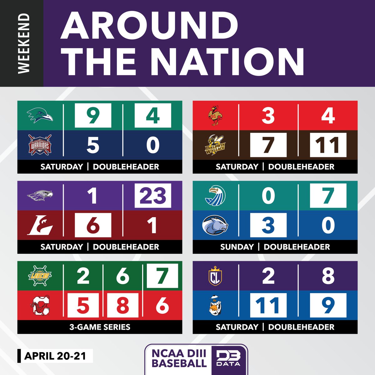 Scores from big weekend series in DIII Baseball.
#d3data #d3 #d3sports #d3baseball