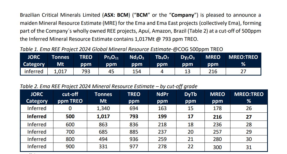 $BCM MASSIVE MAIDEN MINERAL RESOURCE ESTIMATE >1B TONNES FOR EMA RARE EARTH PROJECT JORC 2012 compliant Inferred Mineral Resource Estimate (MRE) of 1.02Bt @ 793ppm TREO, including a higher-grade portion of 331Mt @ 977ppm TREO Places Ema as one of the largest tonnage fully