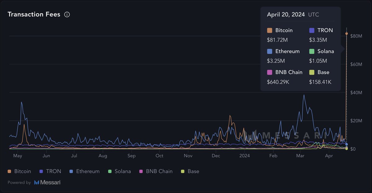 Yesterday, Bitcoin transaction fees soared, generating $81.72 million 📈 Explore key metrics of Bitcoin: messari.io/networks/charts