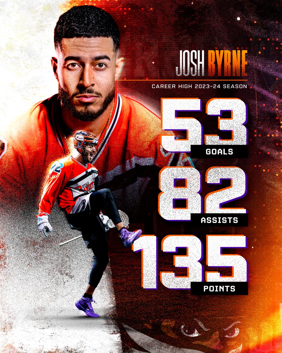 The 2023-24 @NLL scoring title belongs to Josh Byrne! 🔥

#LetsGoBandits | @Joshbyrne94