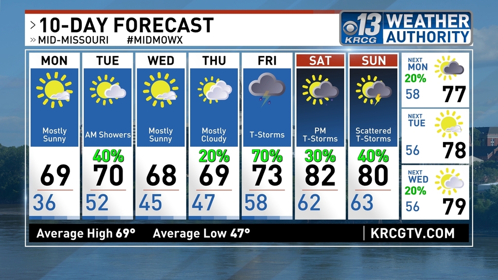 10 Day Forecast for Jefferson City #JCMO #midmowx