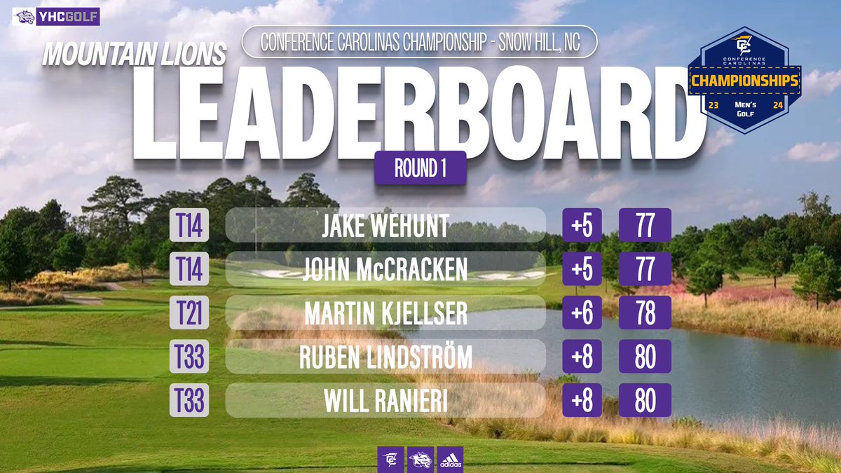 YHC_Golf's tweet photo. YHC Men's Golf currently sits in a tie for 5th (of 9) after Round 1. Extremely difficult conditions today. Looking to make a move tomorrow! #DefendTheDen https://t.co/qT82pAE41L