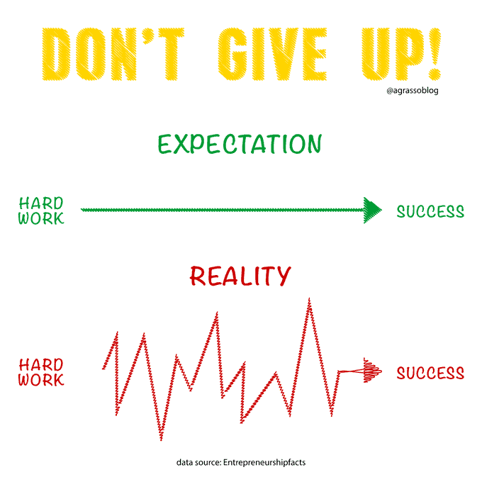 There's a huge difference between expectation and reality - Although the road is winding, don't give up and work hard to achieve success.
Infographic @antgrasso rt: @lindagrass0 #Success #Entrepreneurship