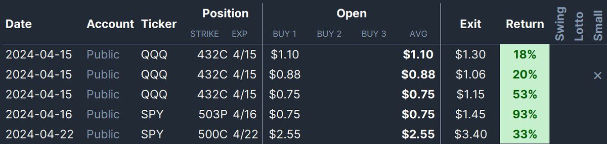 GaaOptions's tweet image. All my trades this week 👇
(These are my live entries &amp;amp; exits- NOT the highest the contracts ran)

1st Recap are FREE #alerts I gave on this public account
2nd Recap is from @GAAoptionsVIP 

2 people who ❤️ &amp;amp; ♻️ will receive a FREE month membership; winners chosen tomorrow!