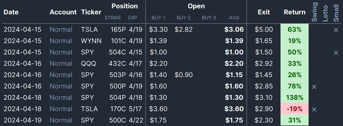 GaaOptions's tweet image. All my trades this week 👇
(These are my live entries &amp;amp; exits- NOT the highest the contracts ran)

1st Recap are FREE #alerts I gave on this public account
2nd Recap is from @GAAoptionsVIP 

2 people who ❤️ &amp;amp; ♻️ will receive a FREE month membership; winners chosen tomorrow!