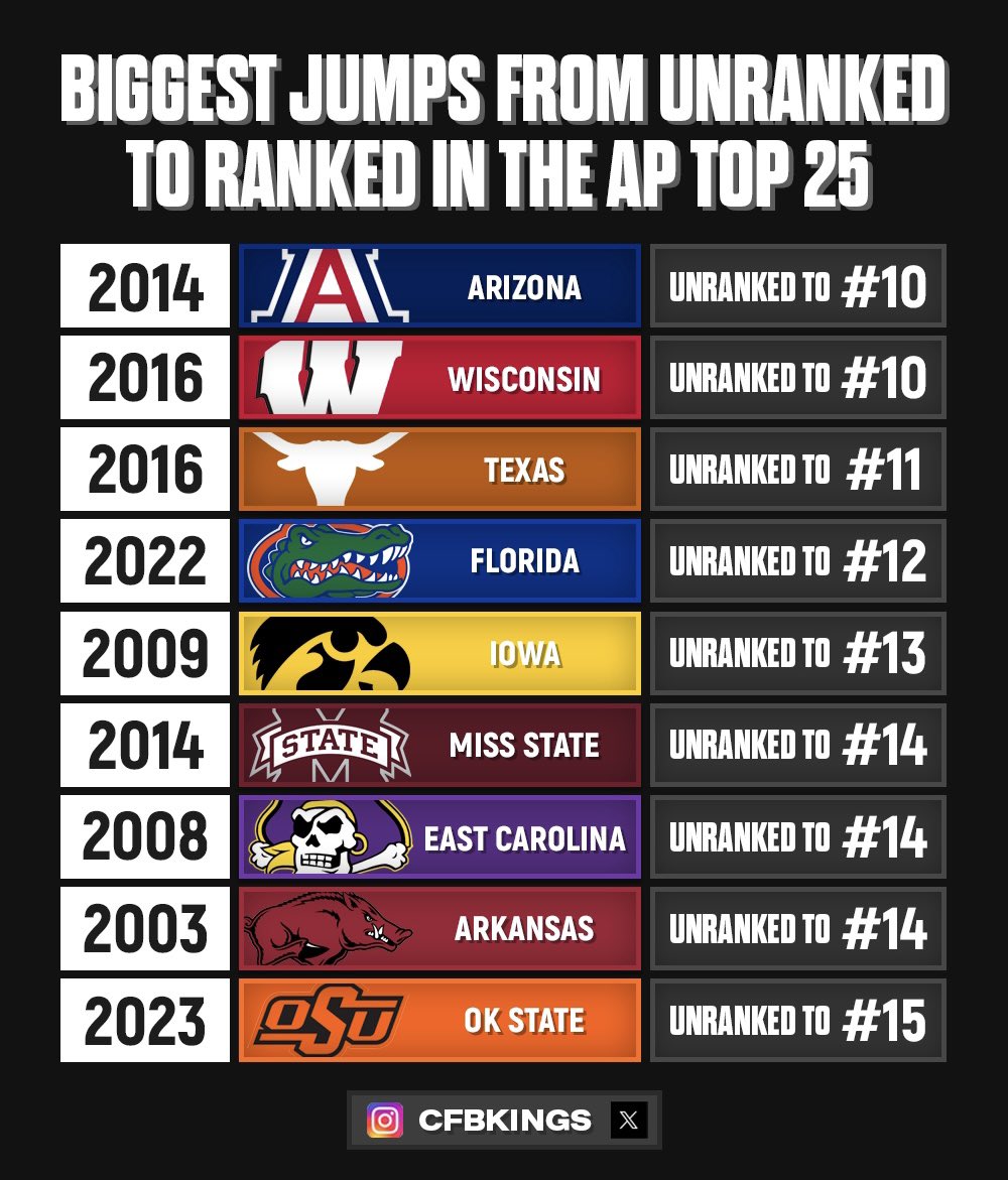 Biggest one-week jumps from unranked to ranked in the AP Top 25 📈