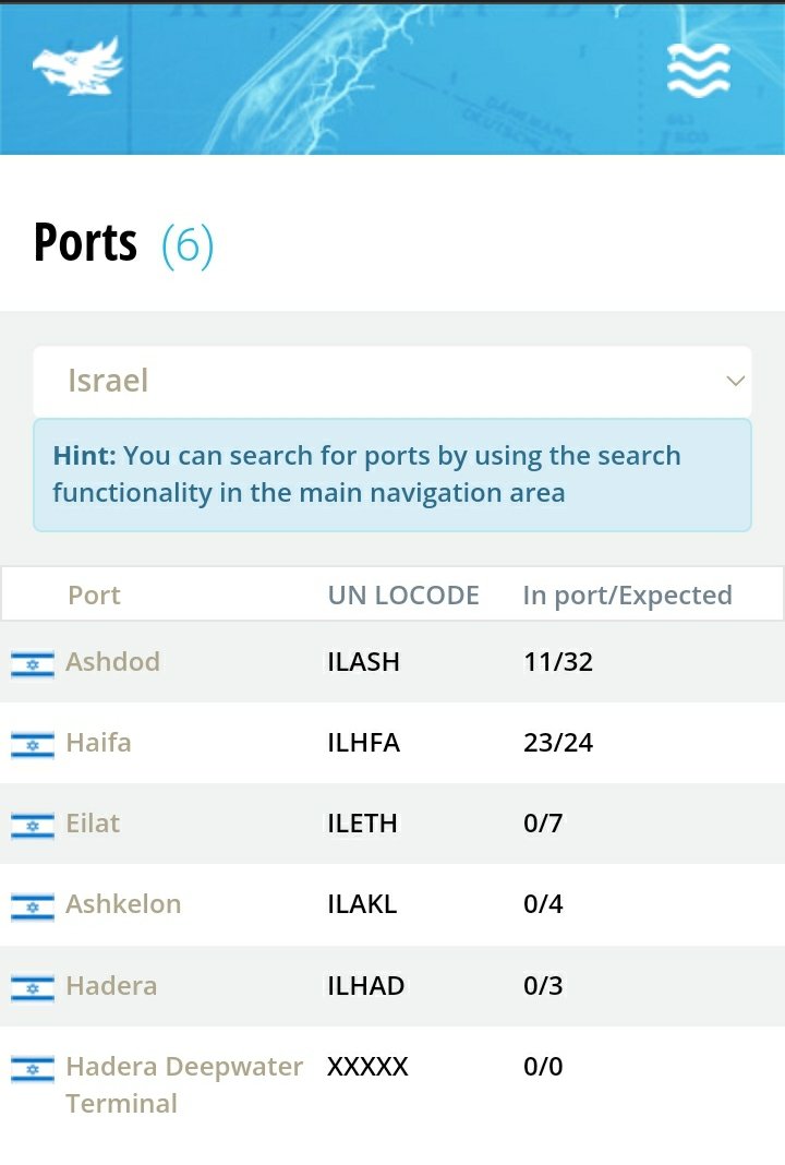 4 out of 6 Israeli ports are out of service ✌😎

'CEO of Eilat Port to Calcalist: I do not think we can live without the Red Sea Route, as many ships do not reach even Ashdod and Aqaba'