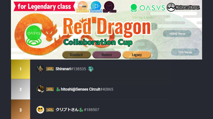 This week's Duel Cup results! Red Dragon/L Cup 🔴 🥇shiranari/@setsuyakuinfo 🥈🐉hitoshi@Senses Circuit/@hitoshi_mycry 🥉クリプトさん🐉/@cryptosannn shiranari won the Red Dragon OAS Cup!! It makes you think that shiranari could make a living off the prize money!🤩 Congrats🎉