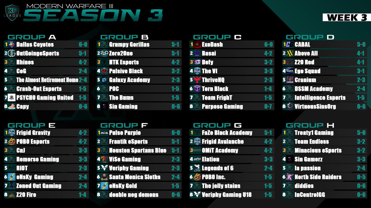 🔢 MWIII S3 | STANDINGS 🔢

It's crunch time... 🚨

This will be the last week for reporting any outstanding matches (NR) before playoffs! Open a ⁠🎫ticket for any questions or issues.