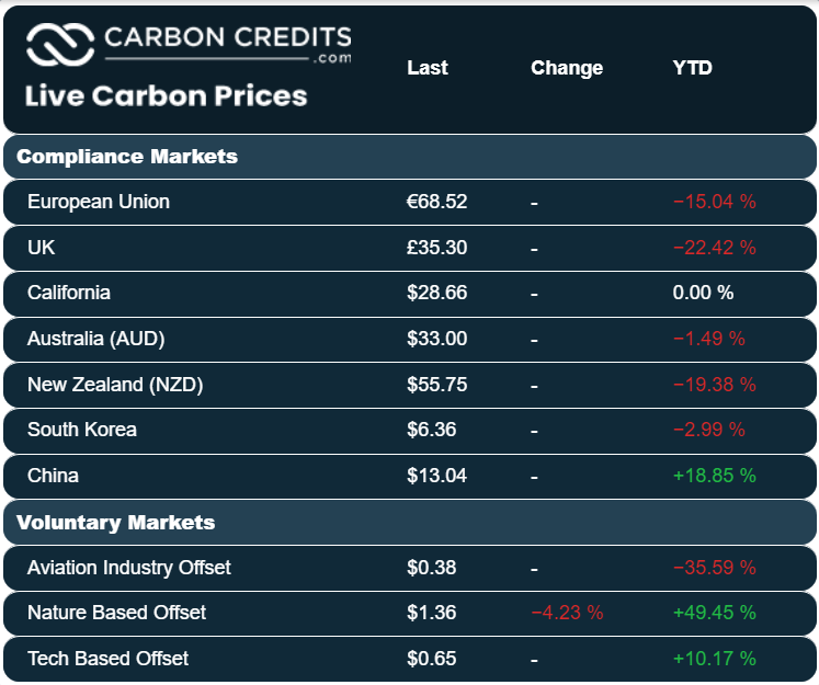 I can't get my head round this. Below are carbon prices in various @CarbonCredits markets. Price in Europe-€68-is much lower than what Nordhaus recommended-~€220. But it's $13 in China and <$1 in voluntary markets, such as that for aviation? What am I getting wrong?