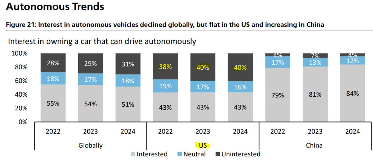 The number of Americans 'uninterested' in autonomous driving has increased from 38% in 2022 to 40% this year. Those who are 'interested' are unchanged at 43%. Tough scene for 'balls to the wall' $TSLA autonomy.