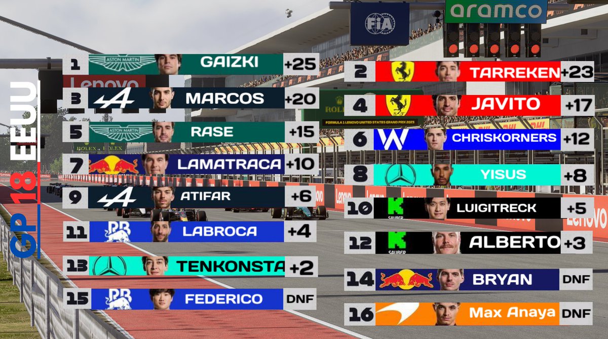 F1TurboSuprema's tweet photo. 🏁RESULTADO FINAL GP EEUU 🇺🇸

🥇@gaizki14 Victoria muy sufrida pero divertida para el piloto de Aston Martin. 🔥
🥈Tarreken, tras una muy buena salida consigio remontar con buen ritmo hasta la P2. 📈
🥉Marcos, un fin de semana redondo para terminar en el podio.😃 https://t.co/lFogfdsZY1