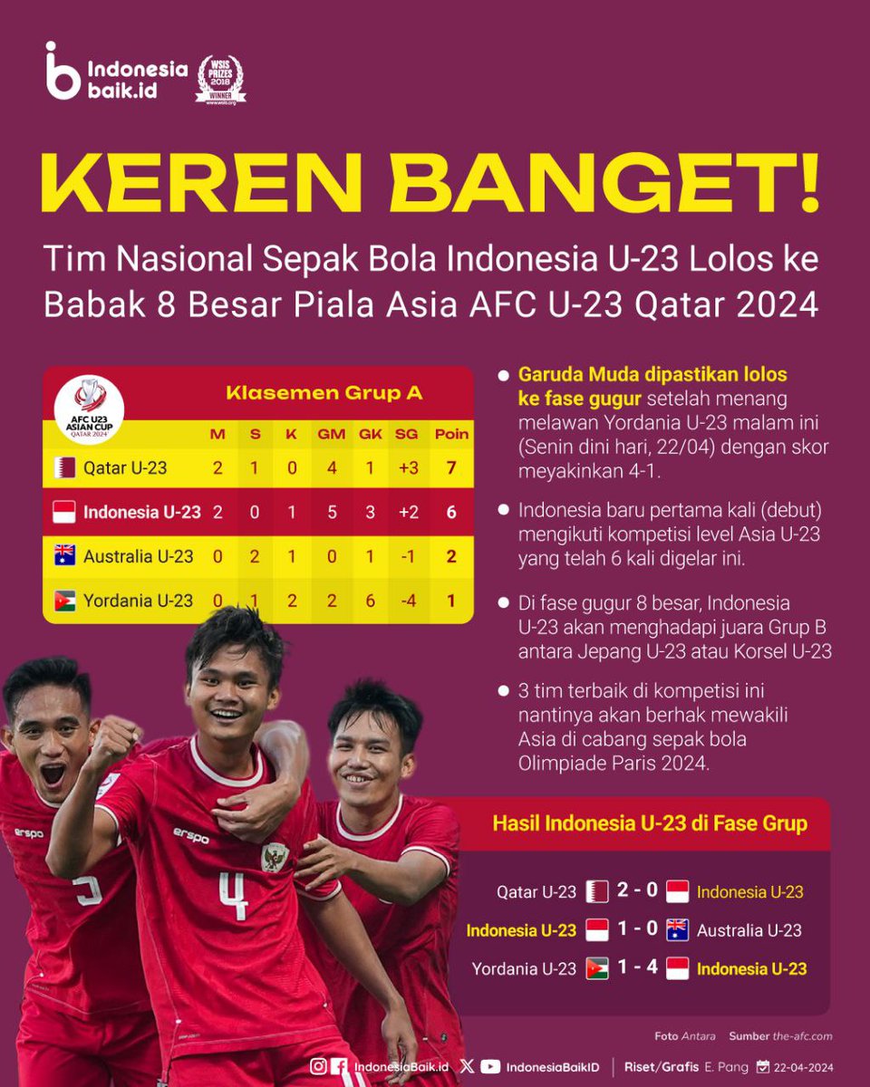 Halo 8 besar Piala Asia U-23 2024!!! 🇮🇩🇮🇩🇮🇩🇮🇩🇮🇩🇮🇩

Tim Nasional #SepakBola Indonesia U-23 Lolos ke Babak 8 Besar Piala Asia AFC U-23 Qatar 2024 setelah menang melawan Yordania dg skor 4-1.

#IndonesiaBaik #PialaAsiaU23 #PialaAsia2024 #AsianCup2024 #AsianCupU23 #TimnasIndonesia