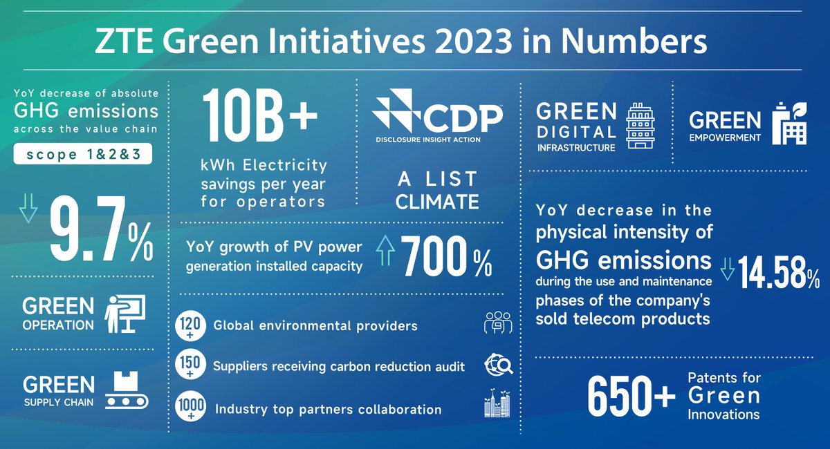 Celebrate #EarthDay by showcasing our 2023 green achievement! 🌏 This year, #ZTE was named to the CDP A list for leading climate action, and reduced absolute GHG emissions (scope 1&2&3) across the value chain by 9.7% YoY. Discover more about our sustainability efforts! #ESG