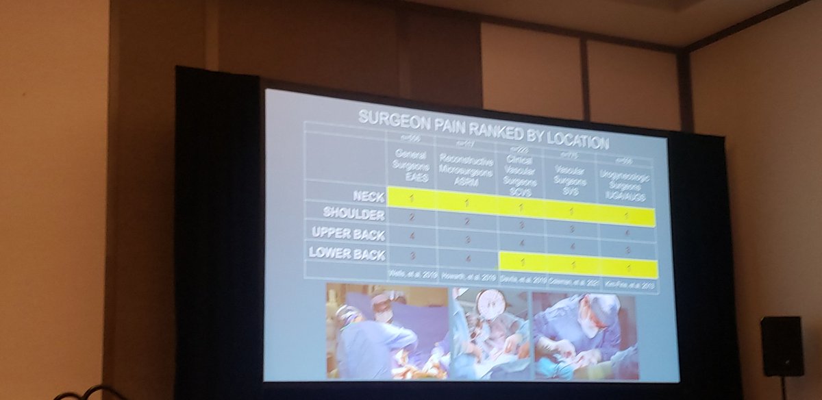 Our @SWSCongress president, Dr Tom White, gives an outstanding and eye-opening #swsc24 Presidential address on the chronic pain that surgeons face. 

He recommended scheduled resets during cases, and adding ergonomics to the surgical timeout.