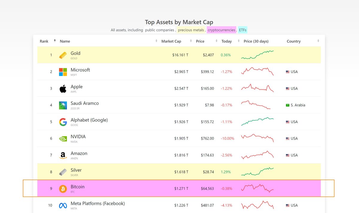 kou_investor9's tweet photo. 速報： #ビットコイン がメタを超え、時価総額で世界第9位の資産にランクアップ。

数年待てば、2位に躍り出ると思うのは私だけですか？皆さんの予想はリプ欄に👇👇👇 https://t.co/CDJ0bgqL6x