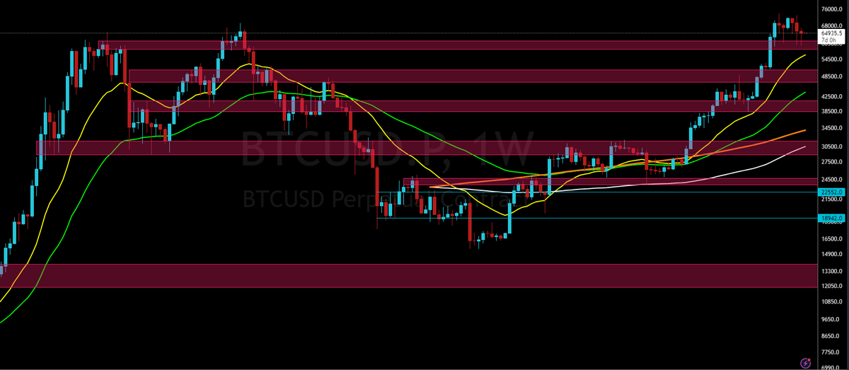 BTC__Ninja's tweet photo. #Bitcoin has closed the weekly at $64,952.

3rd consecutive week closing in the negative. The 21 has risen to 56k, while the 55 is now at $43.7k. The halvening has occurred, therefore, we'll see what happens next.

#NinjaWeeklyUpdate #BTC $BTC https://t.co/ofhuCvNfmE