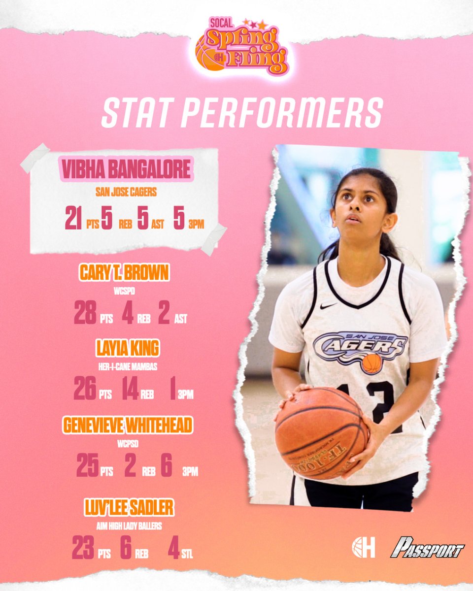 Hypeherhoops1's tweet image. Day 3 was electric #SoCalSpringFling ‼️🔥
-
All stats powered by @SportsPassports