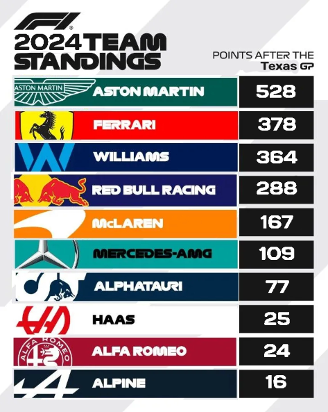 F1TurboSuprema's tweet photo. 📊CLASIFICACIÓN TRAS EL GP DE EEUU 🇺🇸

🔥@gaizki14 Amplia cada vez más su ventaja frente a @PabloPrez06 y podría sentenciar el mundial en el GP de México. 🇲🇽

🟢Por otro lado, Aston Martin también amplía su ventaja y ya parece inalcanzable.⛔️ https://t.co/ChrgcbPFkj
