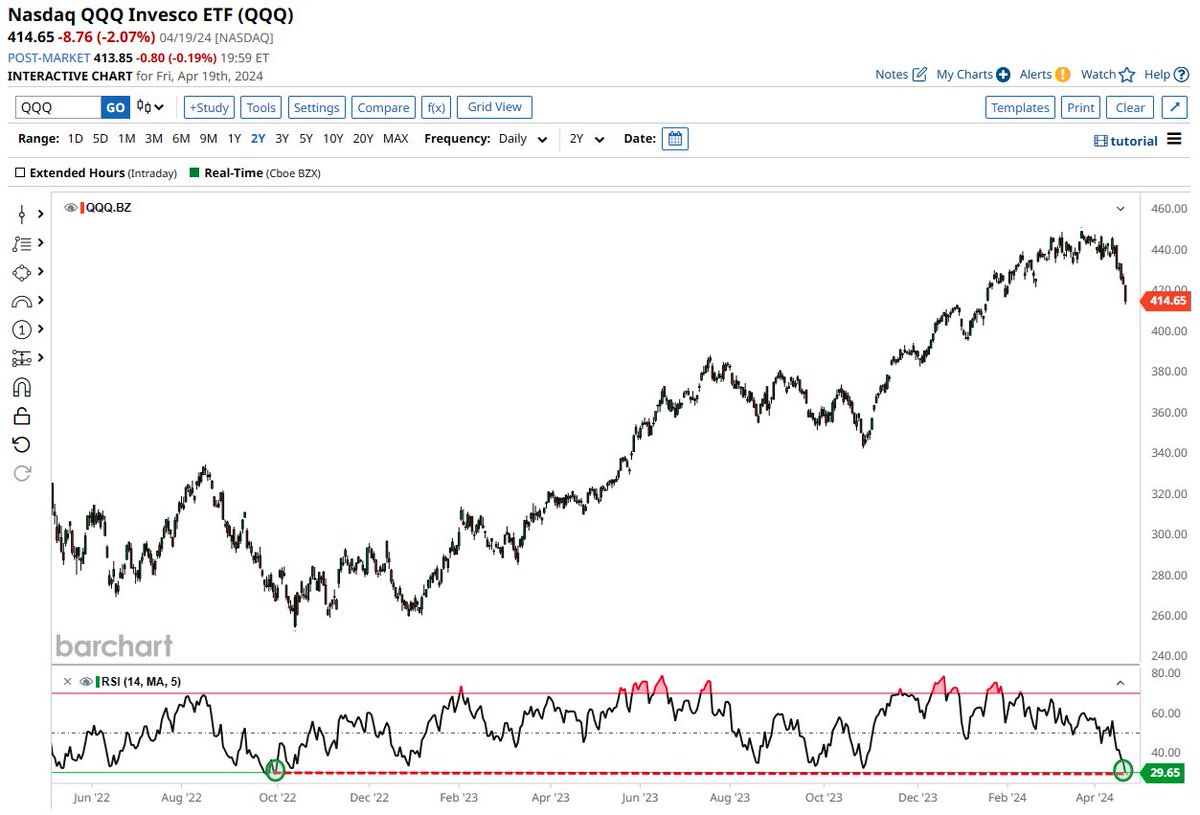 Barchart's tweet photo. Nasdaq $QQQ reaches most oversold level since September 2022 - bounce this week? 🤔 https://t.co/EYKVE47XqT