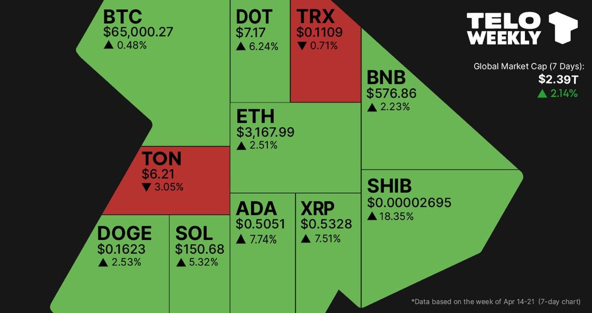Key news from the cryptocurrency market this week:
⚫️ Trust Wallet
⚫️ Pavel Durov’s
⚫️ Korea, Singapore and Japan
⚫️Tether support
⚫️ Telegram will be supported soon
⚫️ Apple from China store
⚫️ The fourth occurred on April 20
