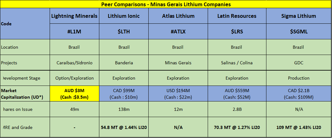 RawMinerals's tweet photo. #Lithium #Li20
#L1M $L1M from $3M mc to....
#LightningMinerals announce a major acquisition trading in few mins...
#MinasGerais peer comparisons below 👇
DYOR
#L1M $LTH $ALTX $LRS $SGML https://t.co/TaoFYMXtAw