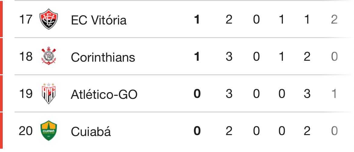 em qual rodada o Corinthians deixará o Z4?