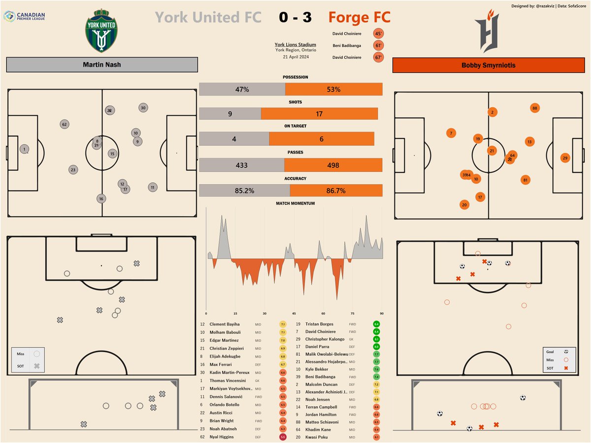FT: York United 0-3 Forge FC

Three goals and three points for Forge as they secured the win on the road against York, who have yet to earn a single point this season.

#CanPL #OneSoccer