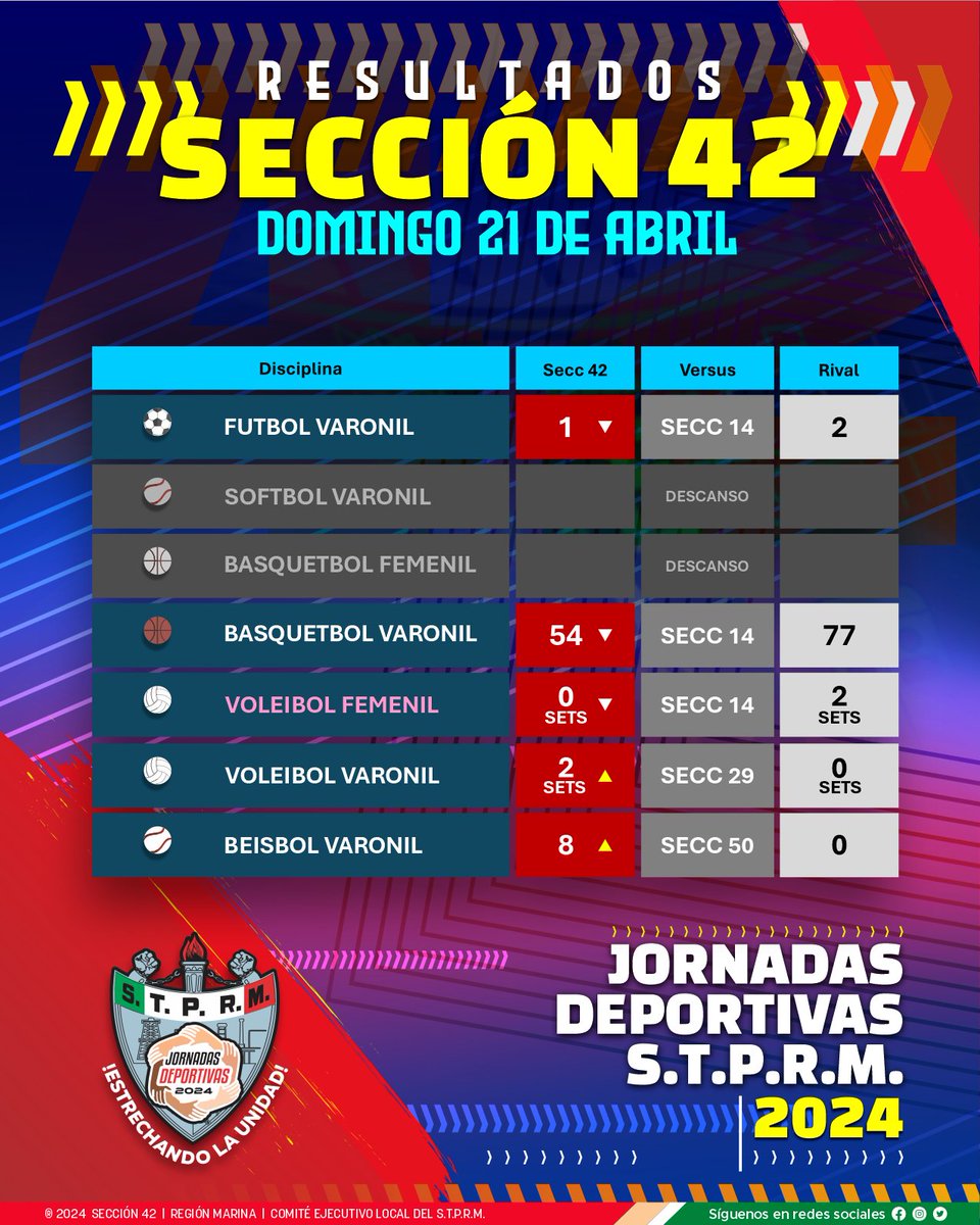 Estos son los resultados de los partidos disputados el día de hoy por nuestras selecciones en las #JornadasDeportivasSTPRM2024 
#MásUnidosQueNunca 
#SomosSTPRM 
#UnidosVenceremos
@lgps03101
@MarcoAzuara1