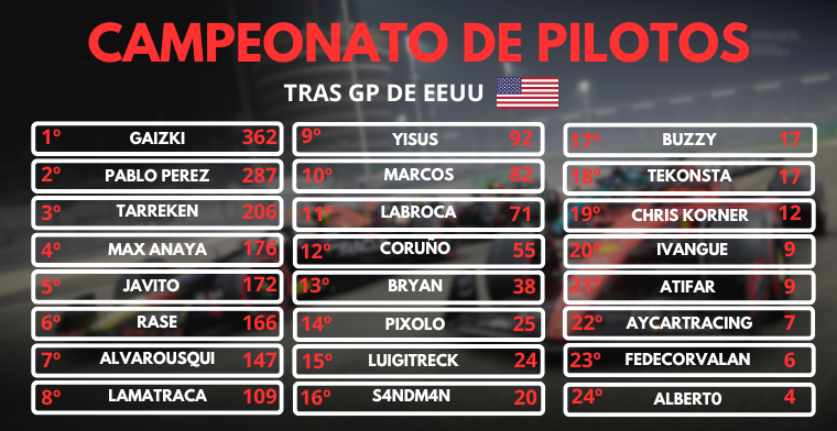 F1TurboSuprema's tweet photo. 📊CLASIFICACIÓN TRAS EL GP DE EEUU 🇺🇸

🔥@gaizki14 Amplia cada vez más su ventaja frente a @PabloPrez06 y podría sentenciar el mundial en el GP de México. 🇲🇽

🟢Por otro lado, Aston Martin también amplía su ventaja y ya parece inalcanzable.⛔️ https://t.co/ChrgcbPFkj