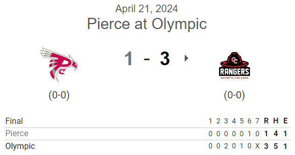 #NWAC G2 FINAL:
Olympic 3, Pierce 1 (7)

<a href="/Tommy_Lockyear/">Tommy Lockyear</a> CG, W, 7IP, 4H, ER, 2BB, 4K
<a href="/KodaiNamba0721/">Kodai Namba</a> 1-2, RBI
<a href="/CrowleyNicho/">Nicho Crowley</a> 1-3, 2B, R
<a href="/CarterPutman/">Carter Putman</a> 1-3, 2B