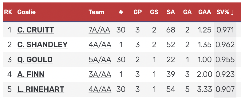 BHS 
HP Spring Festival 16s  

Final statistical leaders for skaters and goalies (3 GP)