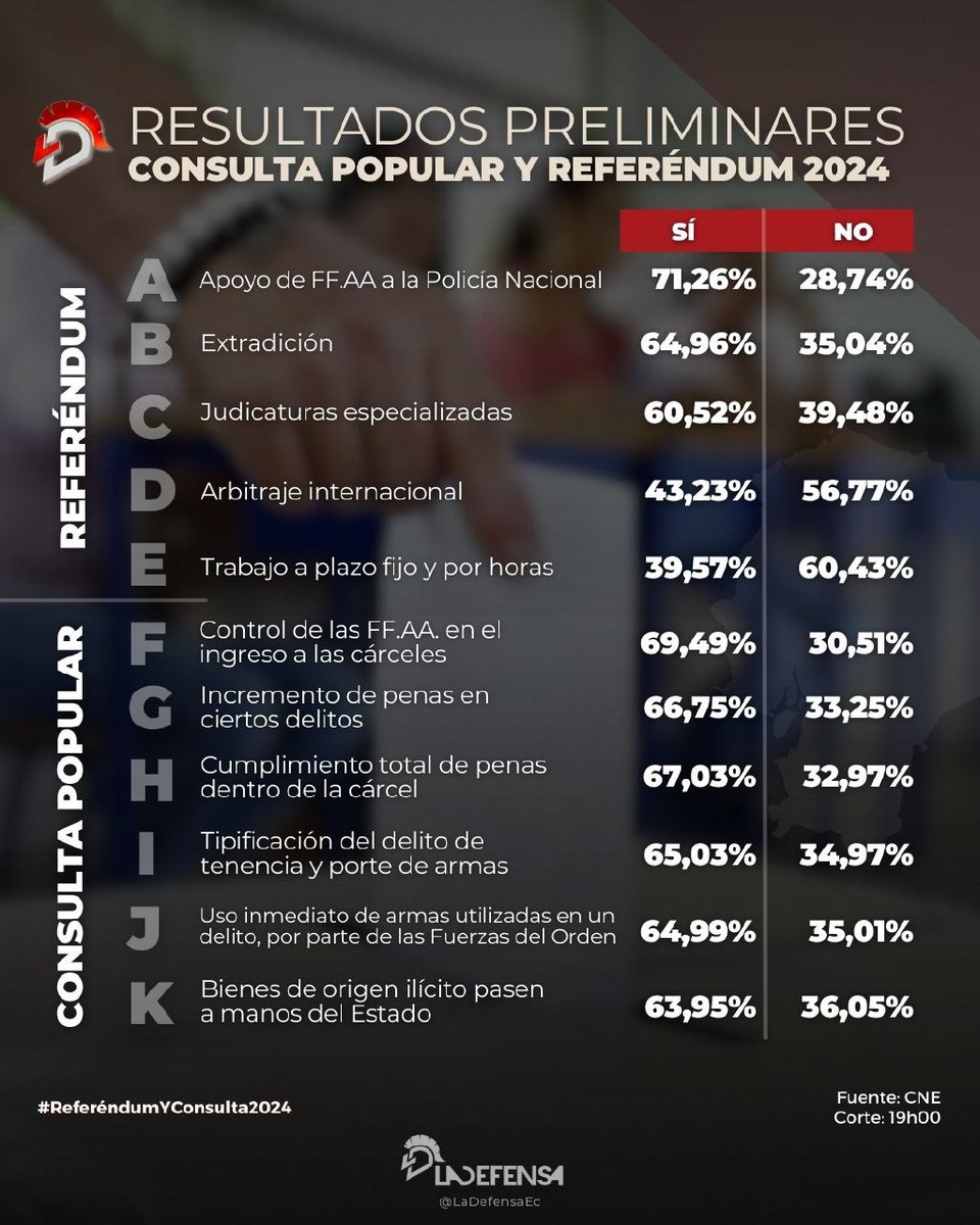 RESULTADOS PRELIMINARES
Con corte de 19:00, el @cnegobec actualiza de forma paulatina los resultados del #ReferendumYConsulta2024.
Hasta el momento los resultados dan la victoria al 'Sí' en 9 de las 11 preguntas. 
Según la tendencia, los electores no aprueban el 'trabajo por