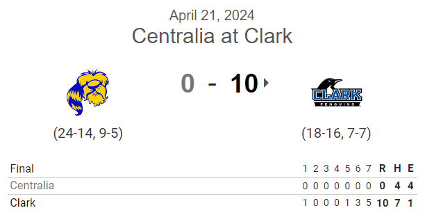 PNW College Baseball Report (@pnw_cbr) on Twitter photo #NWAC G1 FINAL:
Clark 10, Centralia 0 (7)
<a href="/brockroundy13/">Brock Roundy</a> CG, 7IP, 4H, 0R, 0BB, 9K
<a href="/Tmurdock21/">Tucker Murdock</a> 1-3, 2B, 3 RBI
<a href="/taydemneal_/">Taydem Neal</a> 2-3, 2 RBI, SB
<a href="/isaiahcap1/">Isaiah Capetillo</a> 1-2, 2 RBI, R #NWAC G1 FINAL:
Clark 10, Centralia 0 (7)
<a href="/brockroundy13/">Brock Roundy</a> CG, 7IP, 4H, 0R, 0BB, 9K
<a href="/Tmurdock21/">Tucker Murdock</a> 1-3, 2B, 3 RBI
<a href="/taydemneal_/">Taydem Neal</a> 2-3, 2 RBI, SB
<a href="/isaiahcap1/">Isaiah Capetillo</a> 1-2, 2 RBI, R