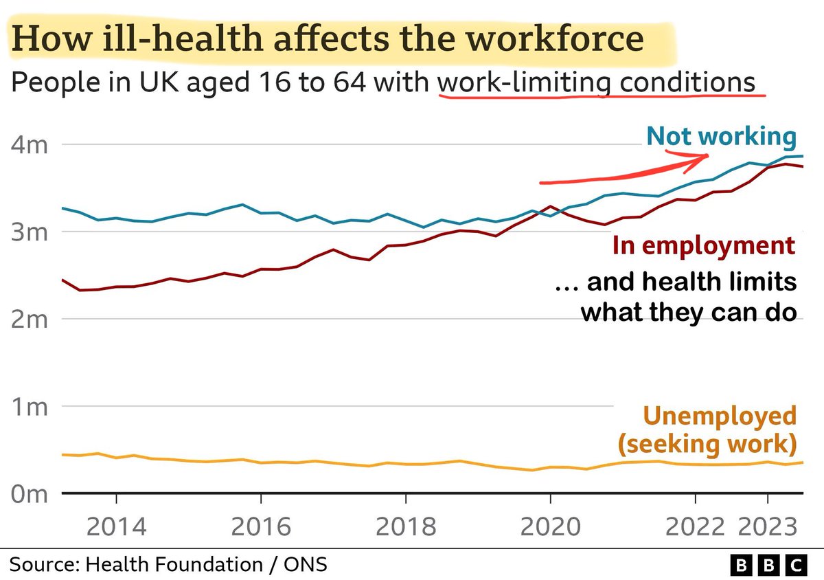 This is the impact of allowing a damaging disease to spread unrestrained. This is disabling working-age people.

Millions are working with performance limiting ill-health, others cannot work.

“Let it Rip” is damaging people.

#LongCovid #CovidIsAirborne #CovidIsNotOver