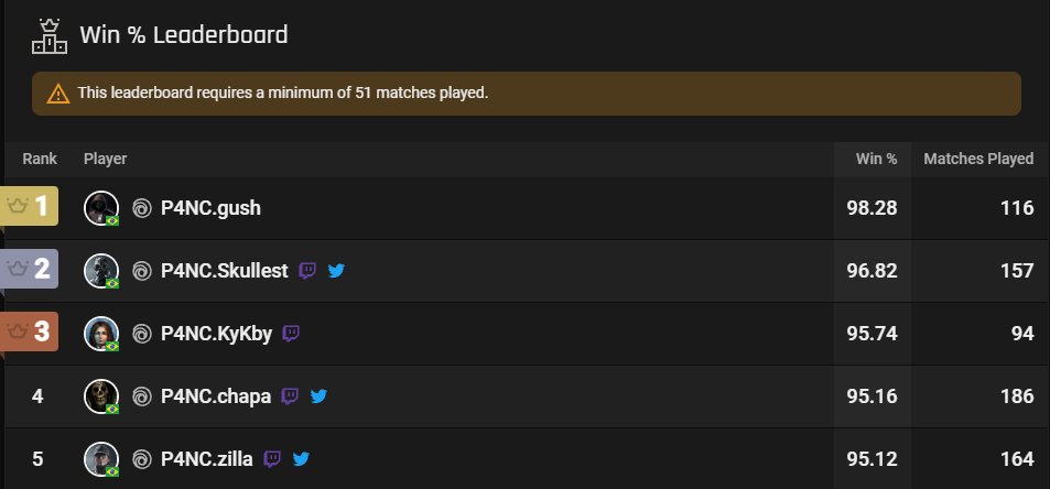 skullestgg's tweet photo. Finalizando o possível ultimo teste antes do lançamento do @PlayXDefiant.

TOP 5 é PANCADAO!

Ansioso pro lançamento e finalmente poder grindar as rankeds e treinar pros campeonato.

Terminamos com 157 partidas e apenas 5 derrotas. https://t.co/kmBwi2KUKi