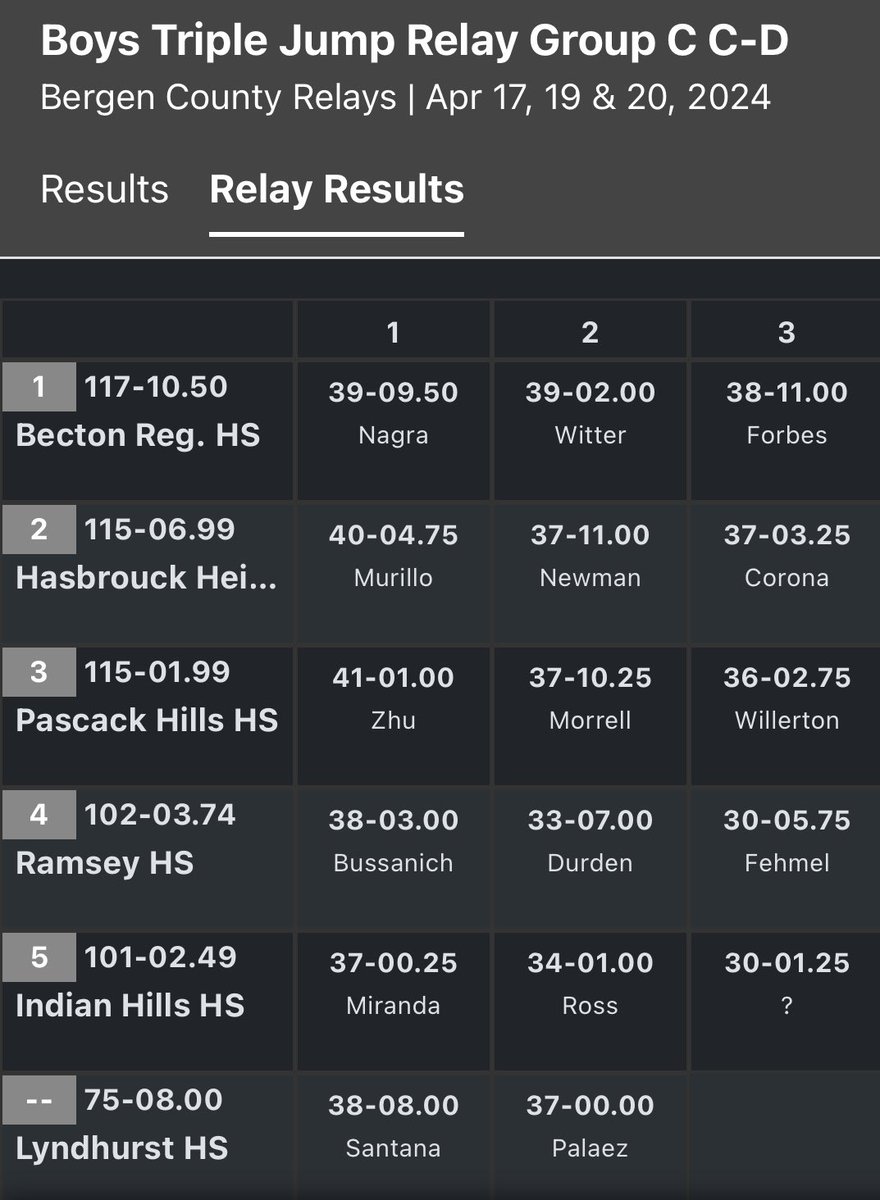 Select results from this weekend’s Bergen County Relays. Just four of many! Go Wildcats!!