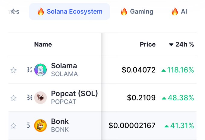 _EAF_Token_'s tweet photo. Replying to 
@lukebelmar
$SOLAMA is currently the top performing Cryptocurrency in the #Solana Ecosystem on 
@CoinMarketCap
 🚀 https://t.co/5316KaQl2a
