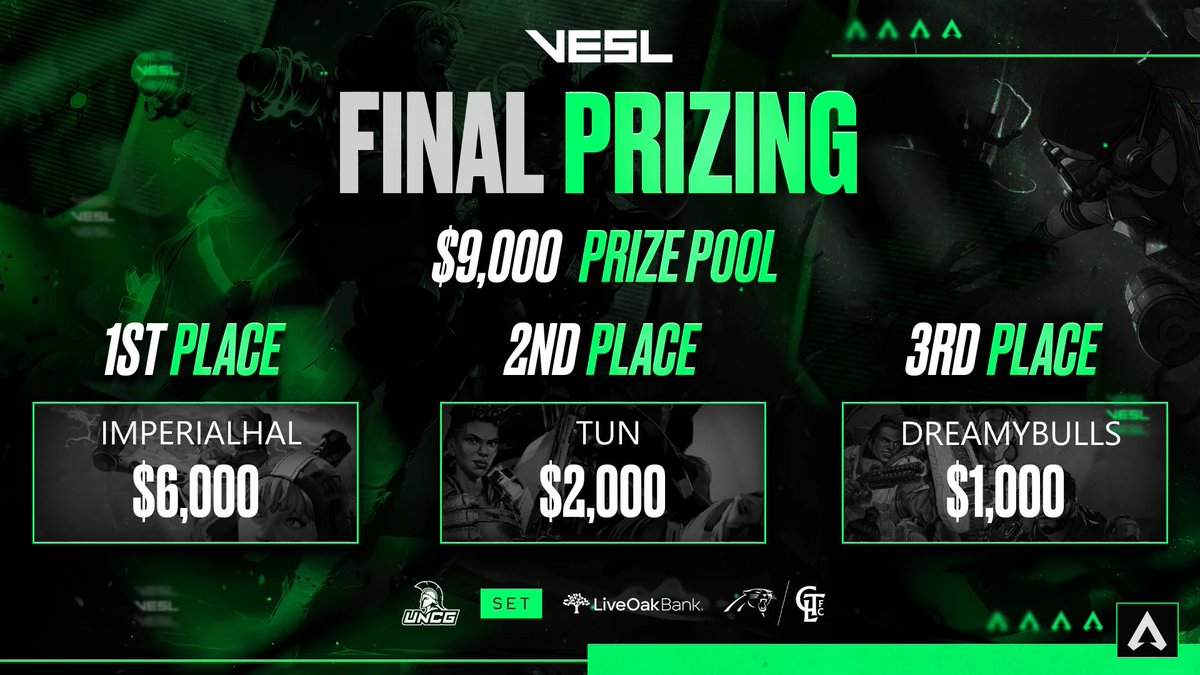 Here are your Apex Finalists! 🐐 🥇 $6,000: Imperialhal Lovers 🥈 $2,000: Tun 🥉 $1,000: DreamyBulls The best high school players in the entire state of North Carolina. Next up we have our $6,000 Fortnite Championship happening next weekend! 👀⛏️