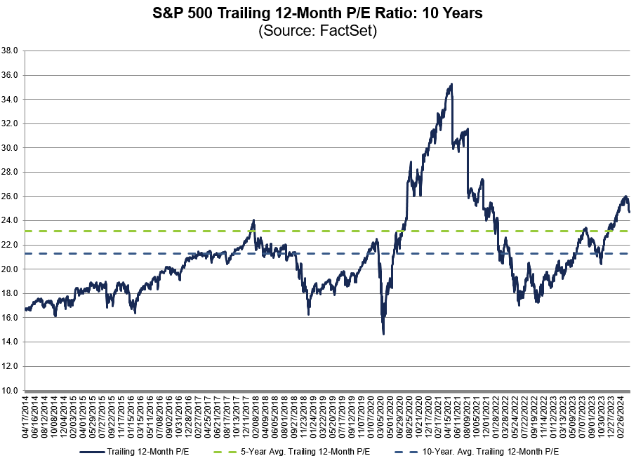 The trailing 12-month P/E ratio for $SPX of 24.7 is above the 5-year average (23.1) and above the 10-year average (21.3). #earnings, #earningsinsight, bit.ly/4d1v1NN