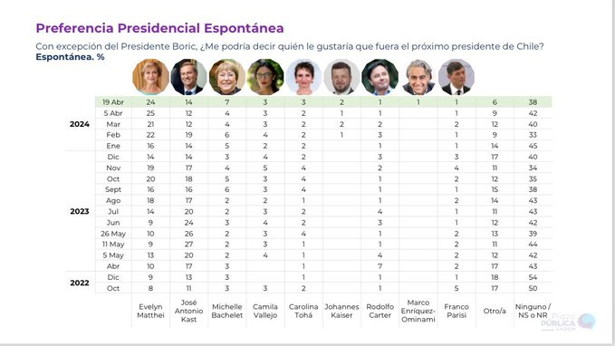 Según Cadem, si las elecciones presidenciales fuesen ahora, Matthei y Kast pasarían a segunda vuelta, muy por encima de Bachelet.