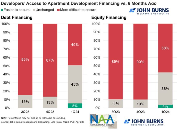 I was quite surprised to learn that debt and equity capital is returning to the apartment market, both for development and acquisition. Here is our latest survey on development financing. Thank you to @NAAhq for partnering with us on this survey.
