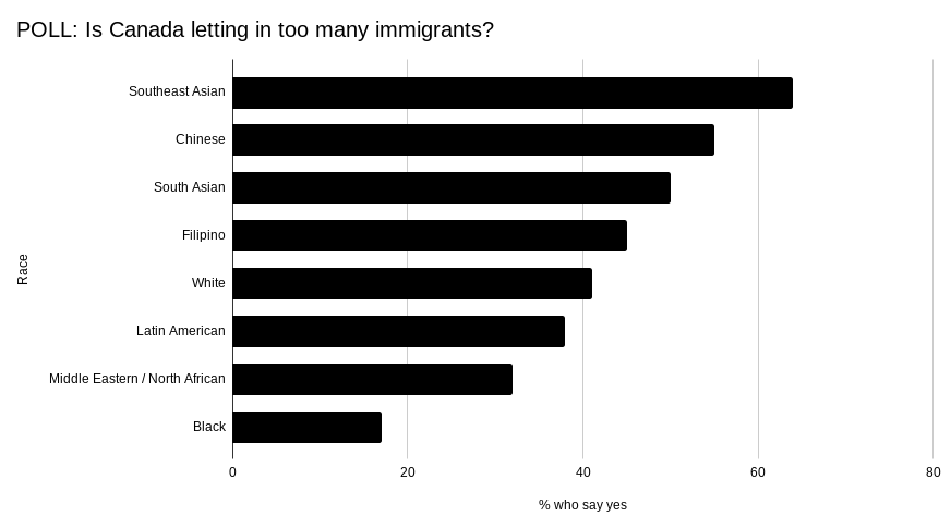 Immigrants doing the job that white people won't: a graph