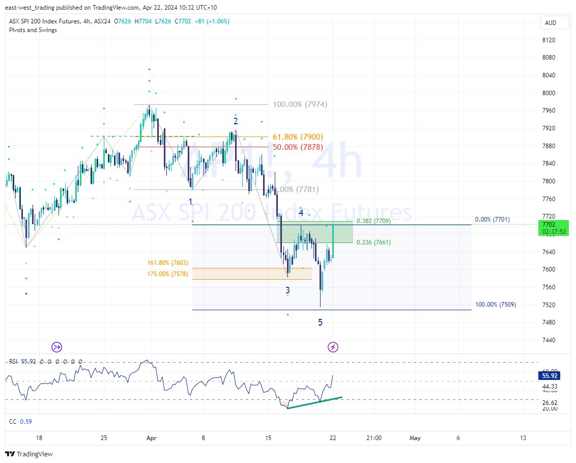 This was a nice 5 wave move down in the #ASX200 SPI futures. Ticked a lot of textbook boxes