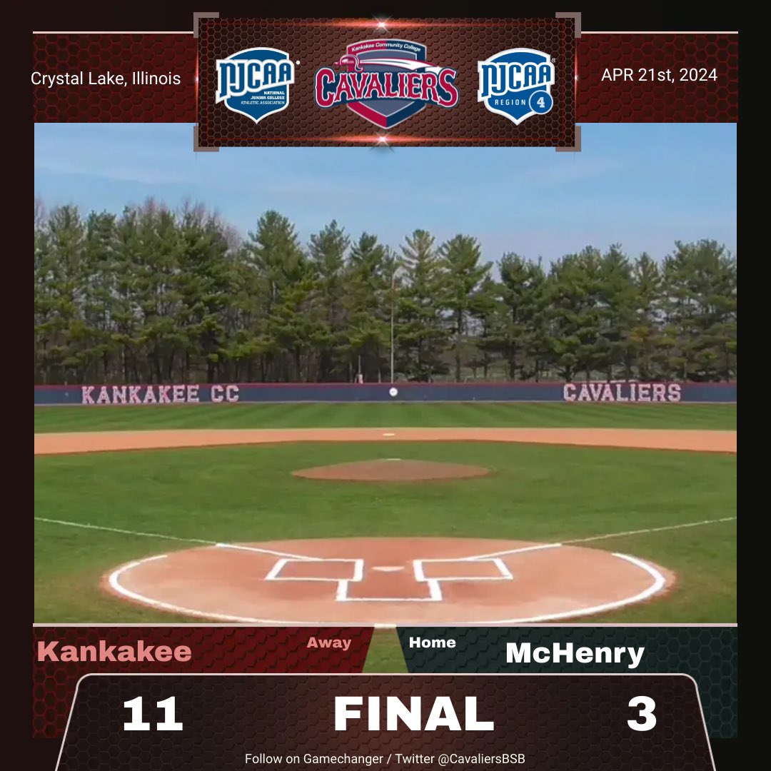 Cavs WIN on the road at McHenry, and improve to 28-14-1 on the season. 

Highlights: 
<a href="/colefree6/">Cole Freeman</a> 5-6 2 2B 3 HR 5RBI 
<a href="/TheLeftyJackson/">JACKSON SMITH</a> WP 7.0IP 2H 1ER 10K