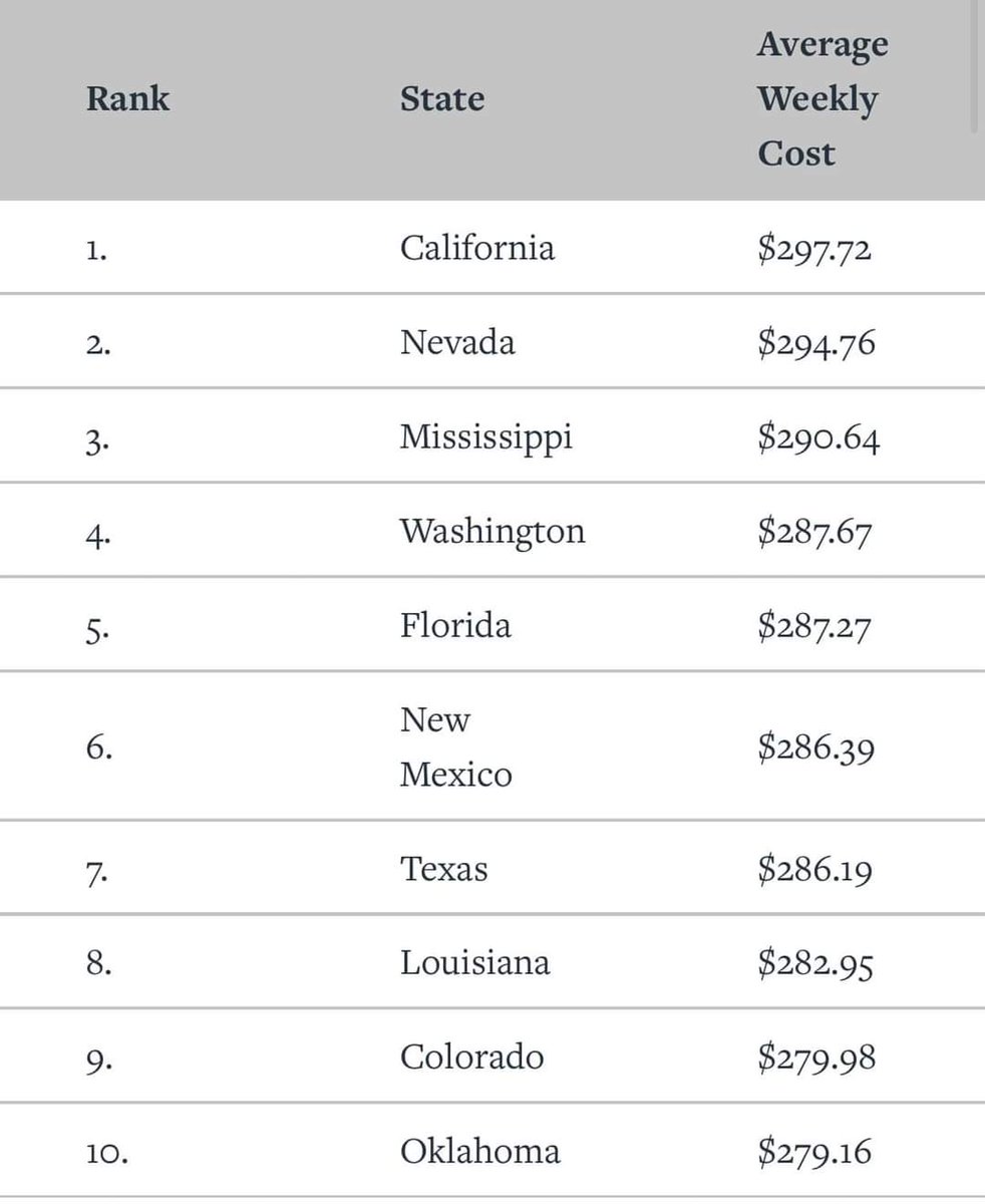 The Most Expensive States to Buy Groceries Right Now.

My wife and I were talking about this. We went to Walmart here in Orlando and what cost us just under $200 would have been $400 in Albuquerque.