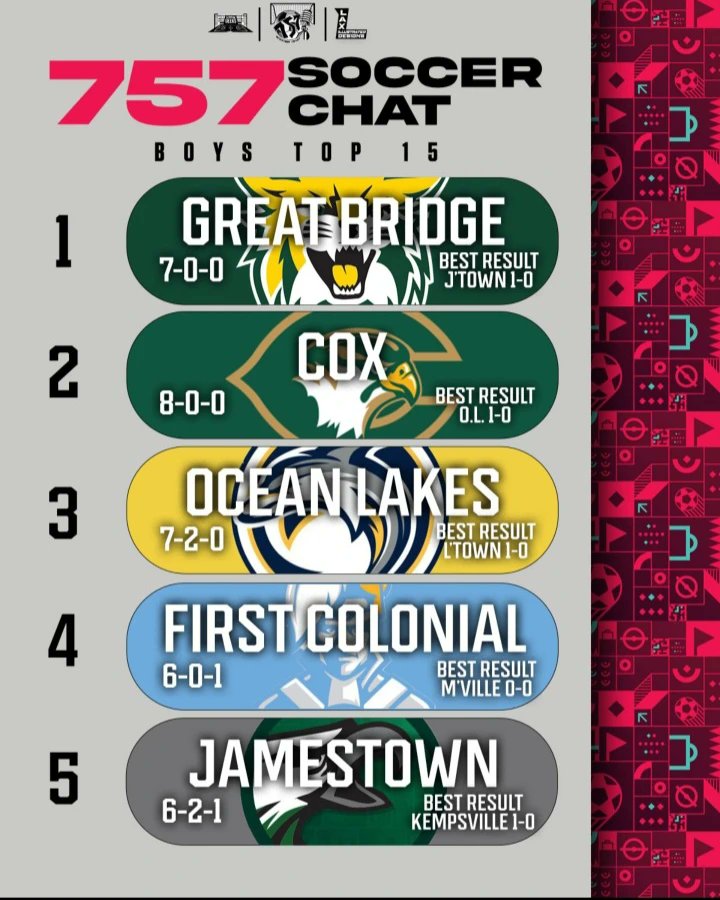 757_Soccer_Chat's tweet photo. BOYS TOP 15 OUT NOW!!! https://t.co/t7T3ty5Da4