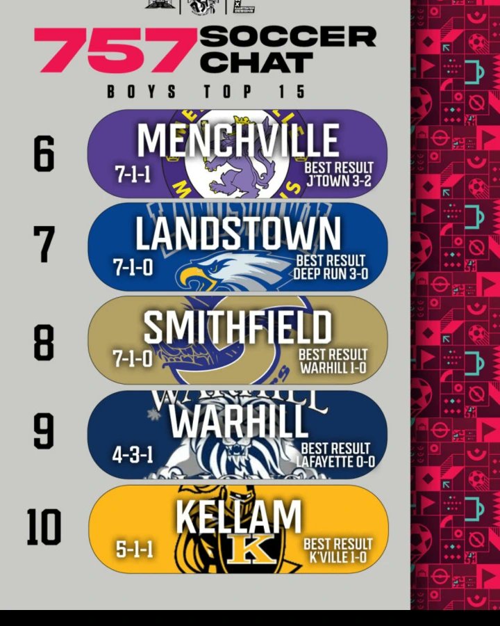 757_Soccer_Chat's tweet photo. BOYS TOP 15 OUT NOW!!! https://t.co/t7T3ty5Da4