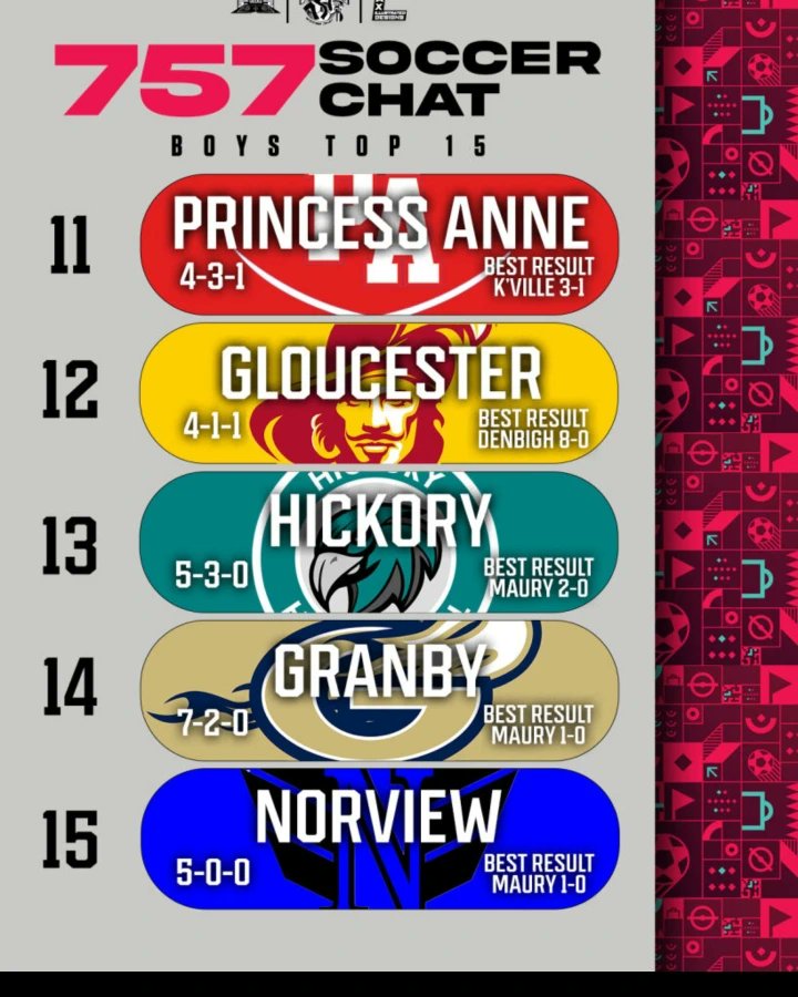 757_Soccer_Chat's tweet photo. BOYS TOP 15 OUT NOW!!! https://t.co/t7T3ty5Da4