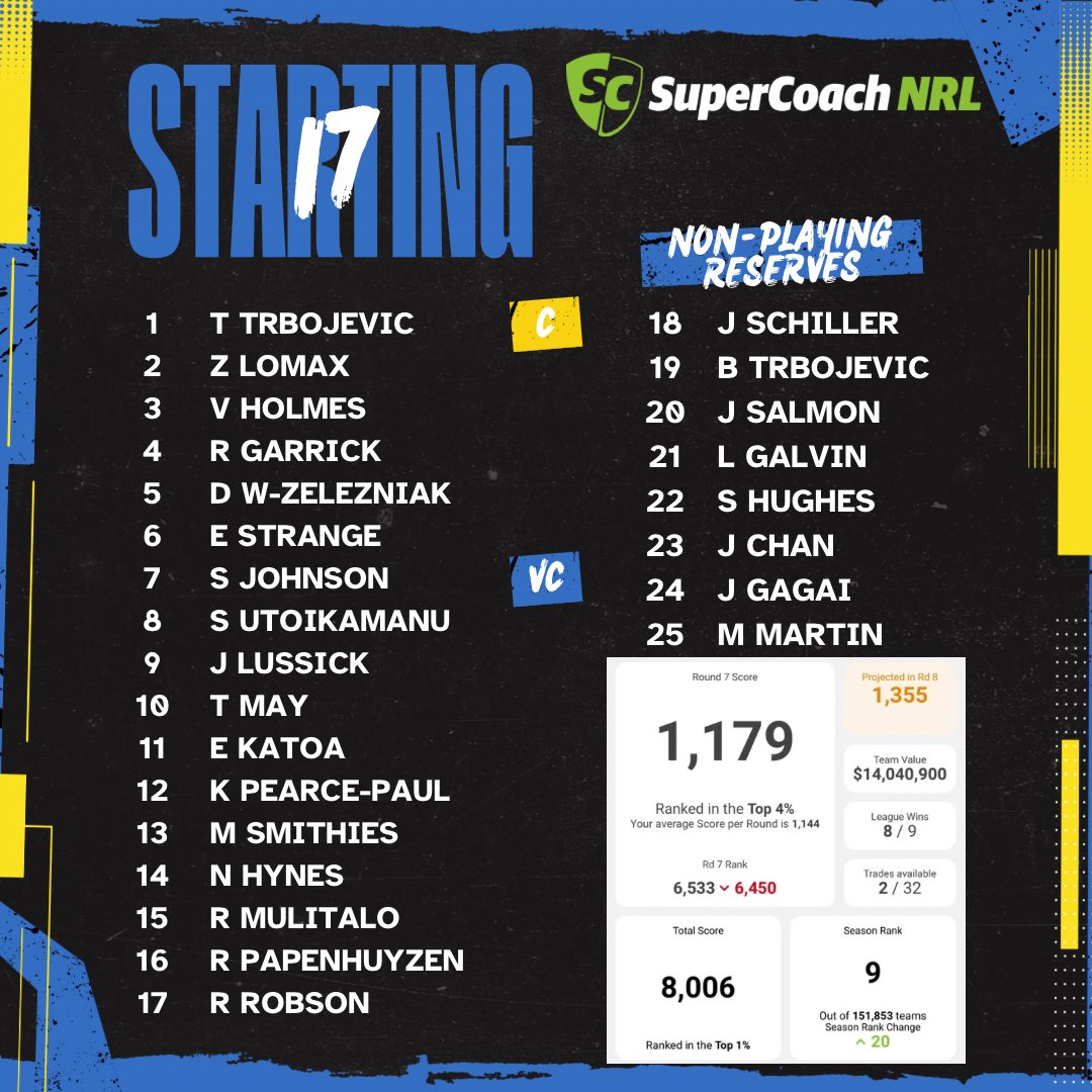 #NRLSuperCoach Round Review - Rd 7
-
Tbh I didn’t think hitting top 10 was in reach after trading Bostock to Garrick and missing Hynes as captain but somehow snuck in. Now the tough job of maintaining rank 😵‍💫
